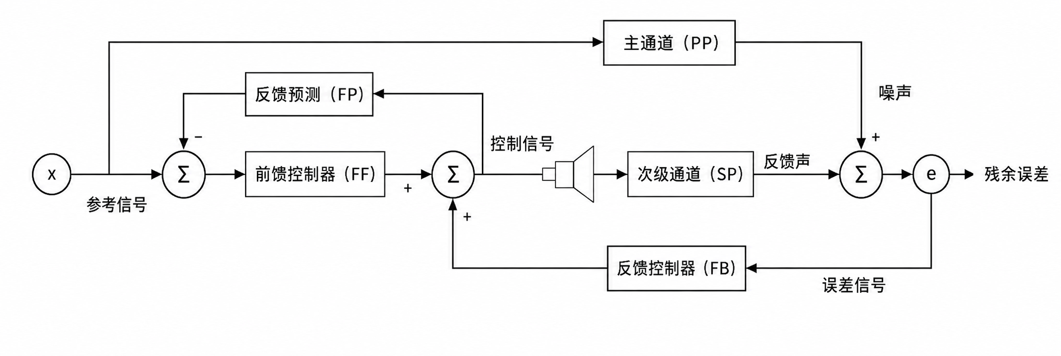 ANC简化架构示意图