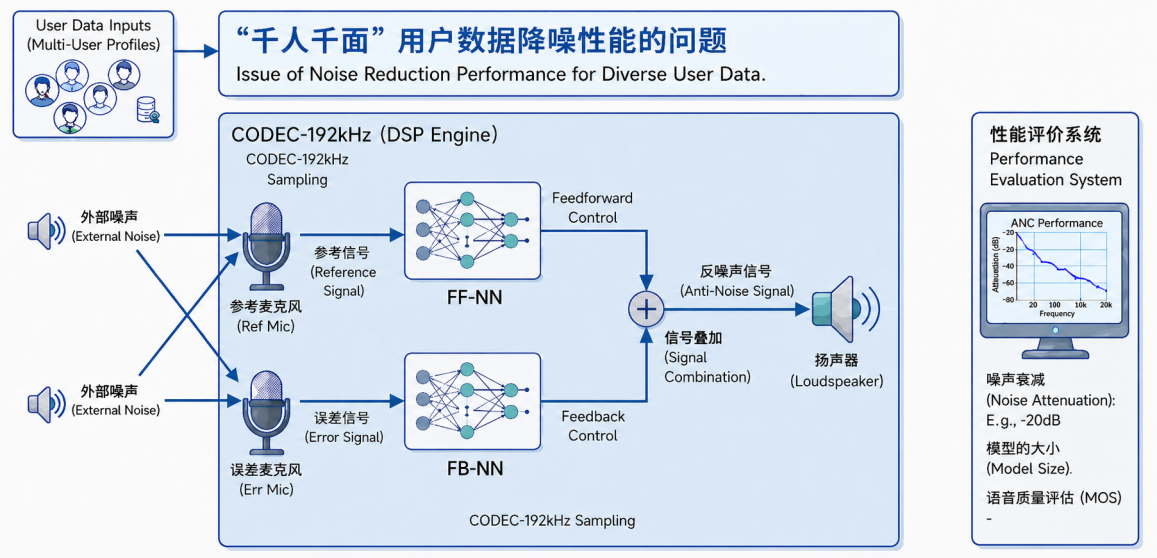 AI-ANC实现框架示意图